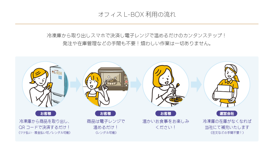 オフィスL-BOX利用の流れ
冷凍庫から取り出しスマホで決済し電子レンジで温めるだけのカンタンステップ！
発注や在庫管理などの手間も不要！煩わしい作業は一切ありません。